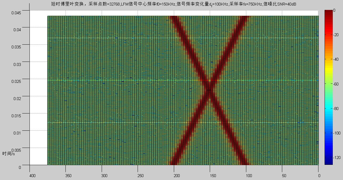 非平稳信号的频谱分析方法---（短时傅立叶变换）