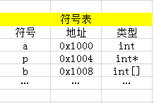 C语言中指针与数组的区别与联系