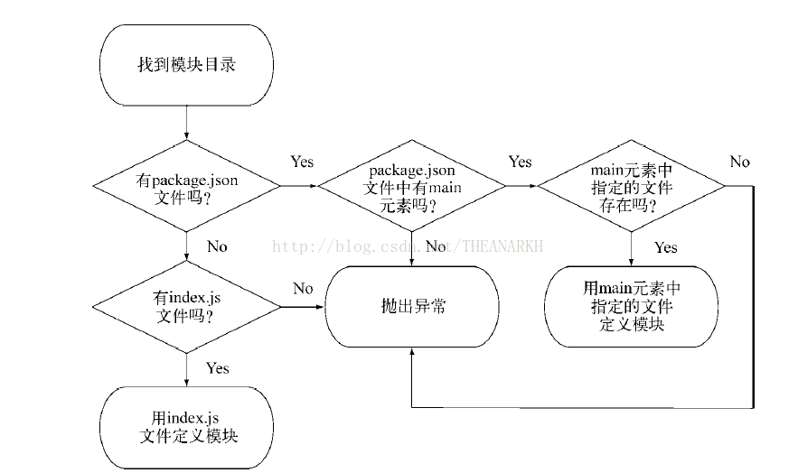 nodejs中require的路径是一个文件夹时发生了什么