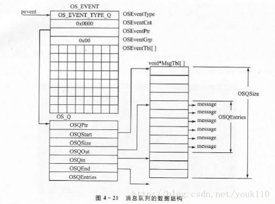 os_q structure