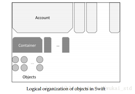 Swift对象逻辑结构