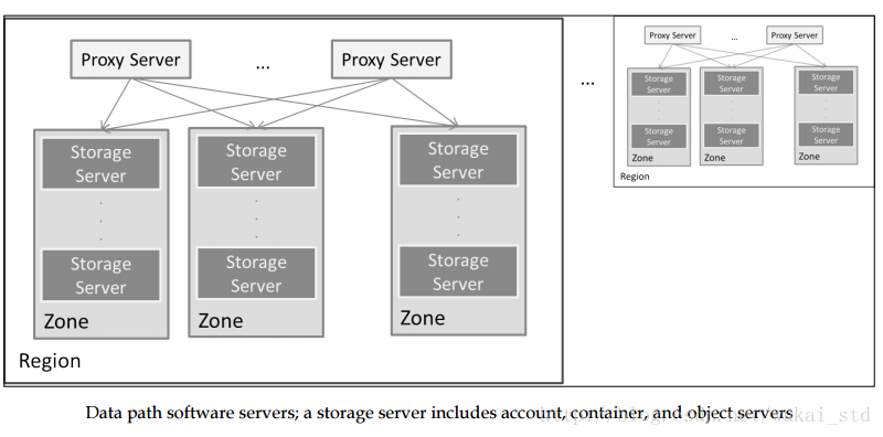 数据路径软件服务器;一个存储服务器包含账户,容器和对象服务器