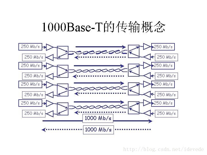 1000Base-T规范中各双绞芯线的作用