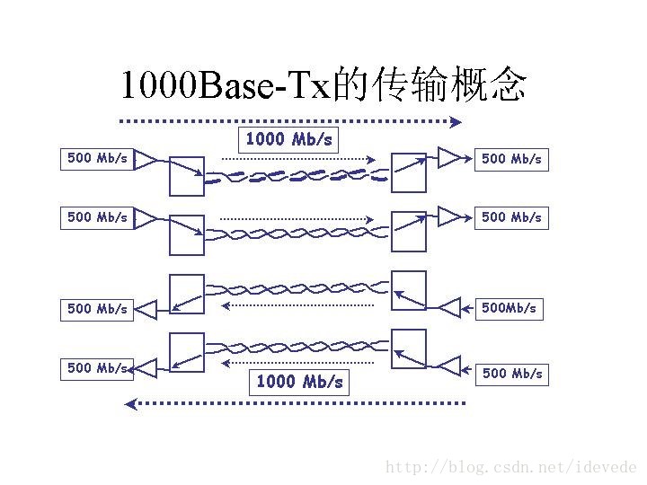 1000Base-Tx规范中各双绞芯线的作用