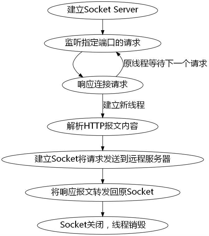 解决方案:java实现socket编