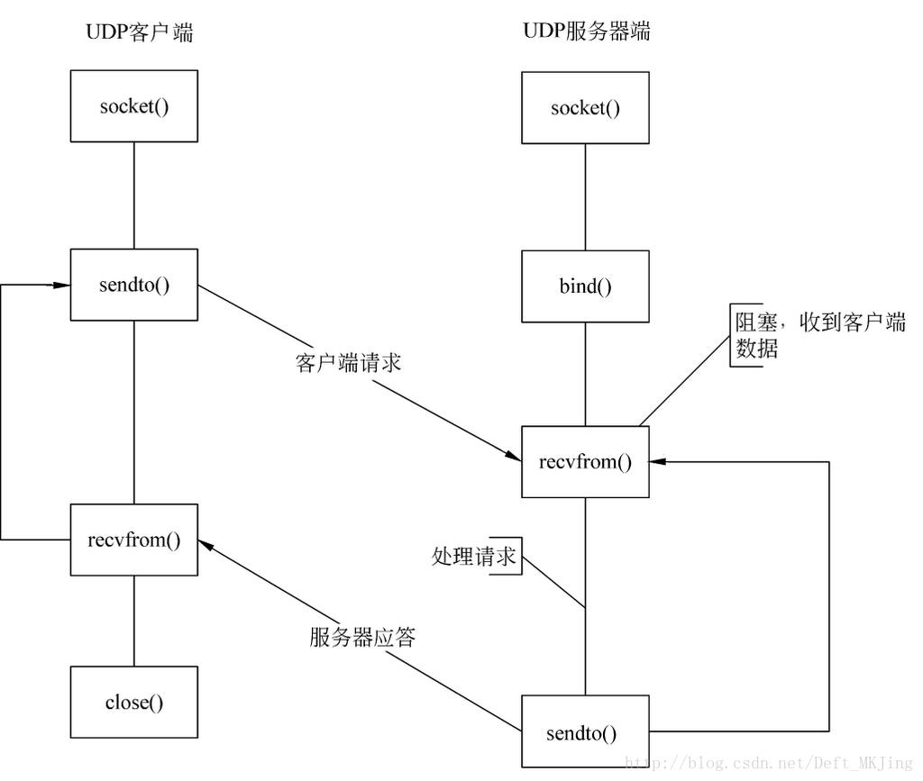 UDP编程框架