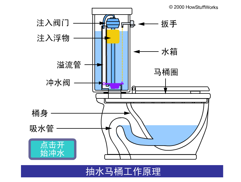 抽水马桶结构图及工作原理_sap剑客的博客-csdn博客