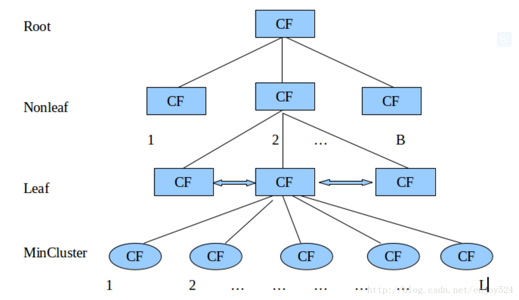 CF-tree