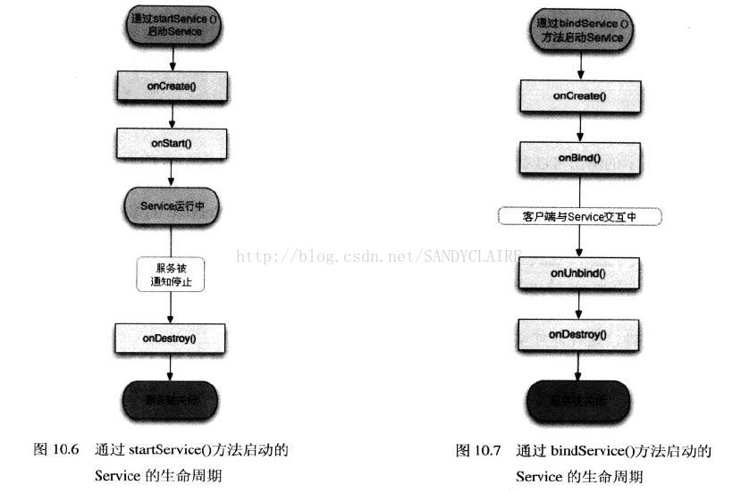 [android基础]《疯狂android讲义》重点整理(2)