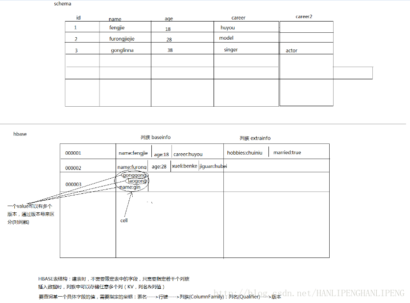 hbase表结构