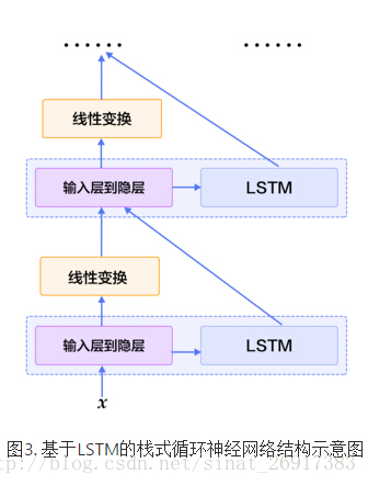 图3是最终得到的栈式循环神经网络结构示意图。