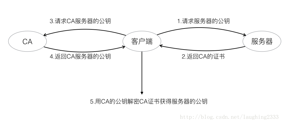 Https请求流程