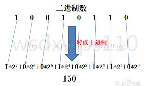 二进制、八进制、十进制、十六进制之间的转换