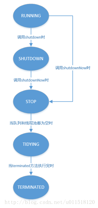 状态转换图