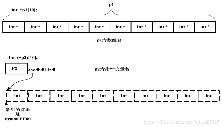 記憶體佈局