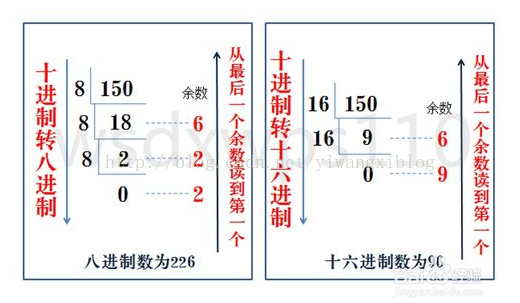 二进制、八进制、十进制、十六进制之间的转换