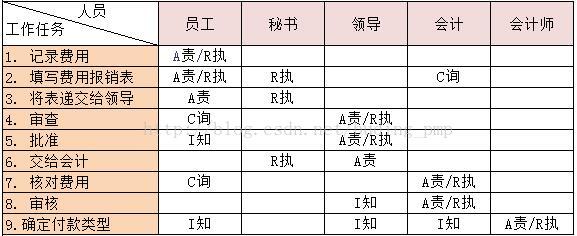 RACI 职责分配矩阵 模型使用详解及案例分析