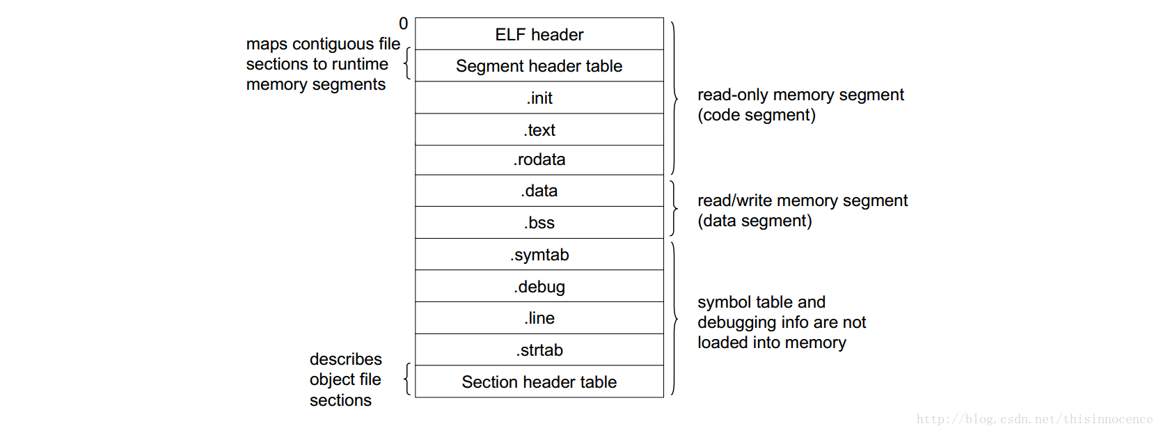 executable elf