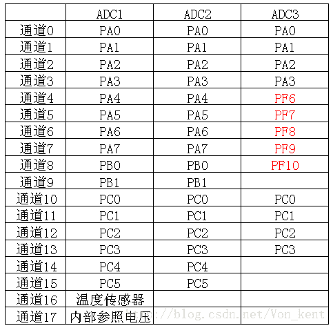 adc与引脚的关系