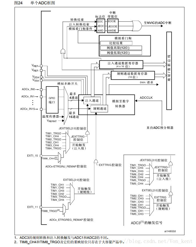 寒假学习之stm32（13）----ADC（模数转换）