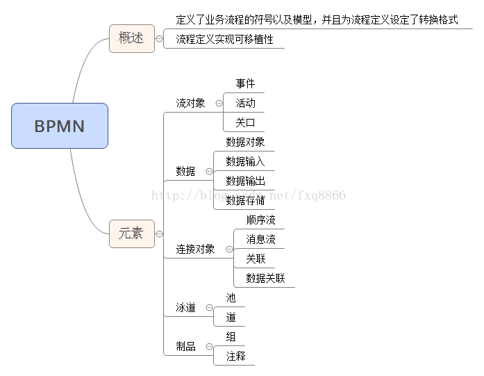 初识工作流 BPMN Activiti以及JBPM