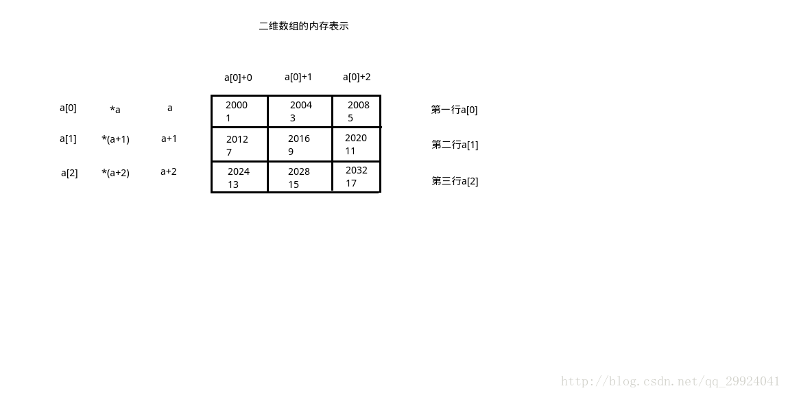 
			
				C语言中二维数组和指针			