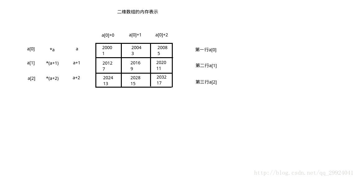 C语言中二维数组和指针