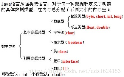 Java数据类型
