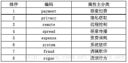 Android手机病毒分析（二）