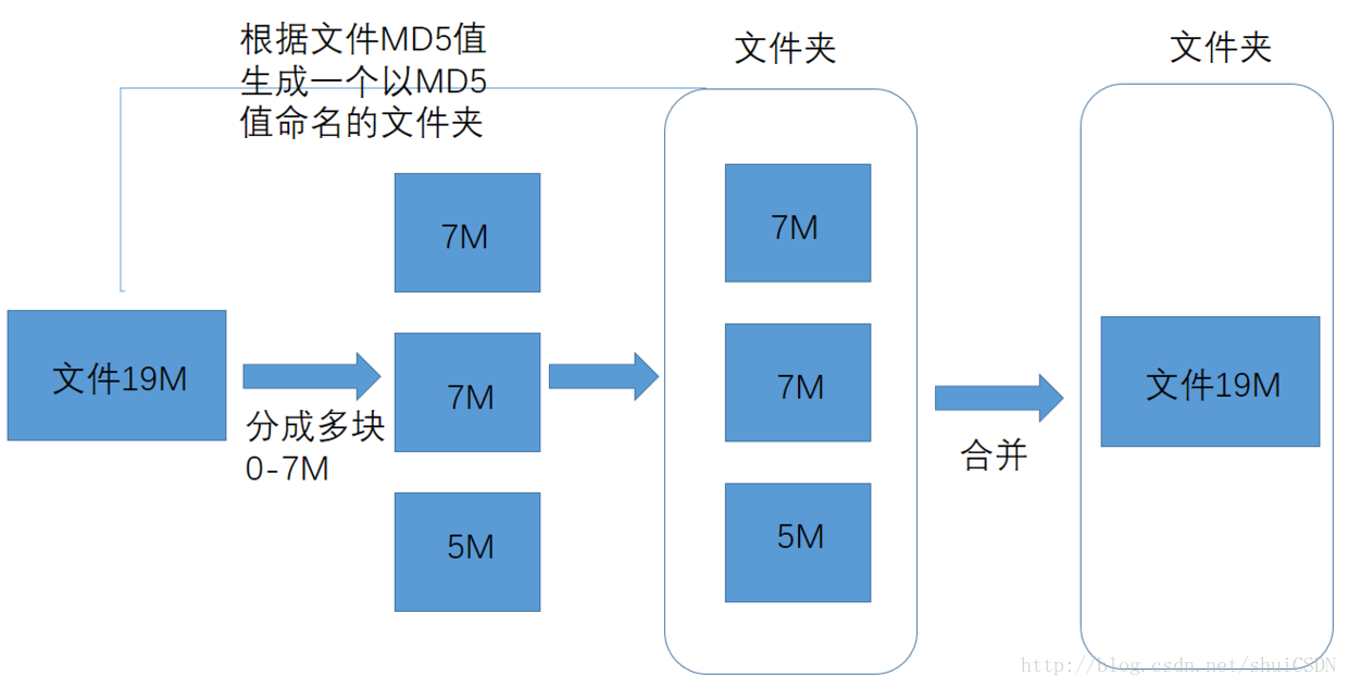 分块上传图解