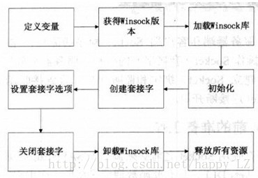 socket通信的整个过程：