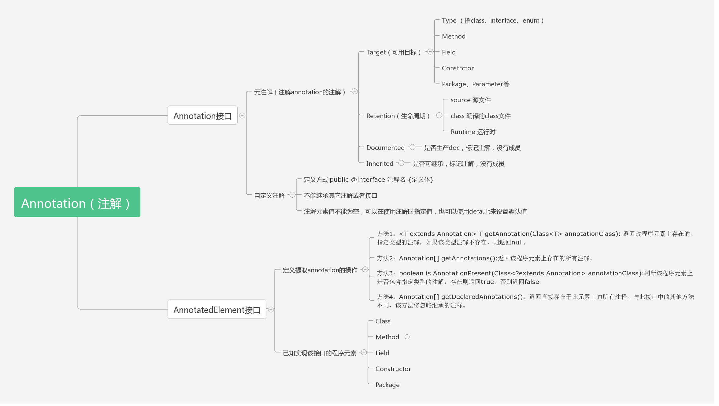 Annotation思维导图