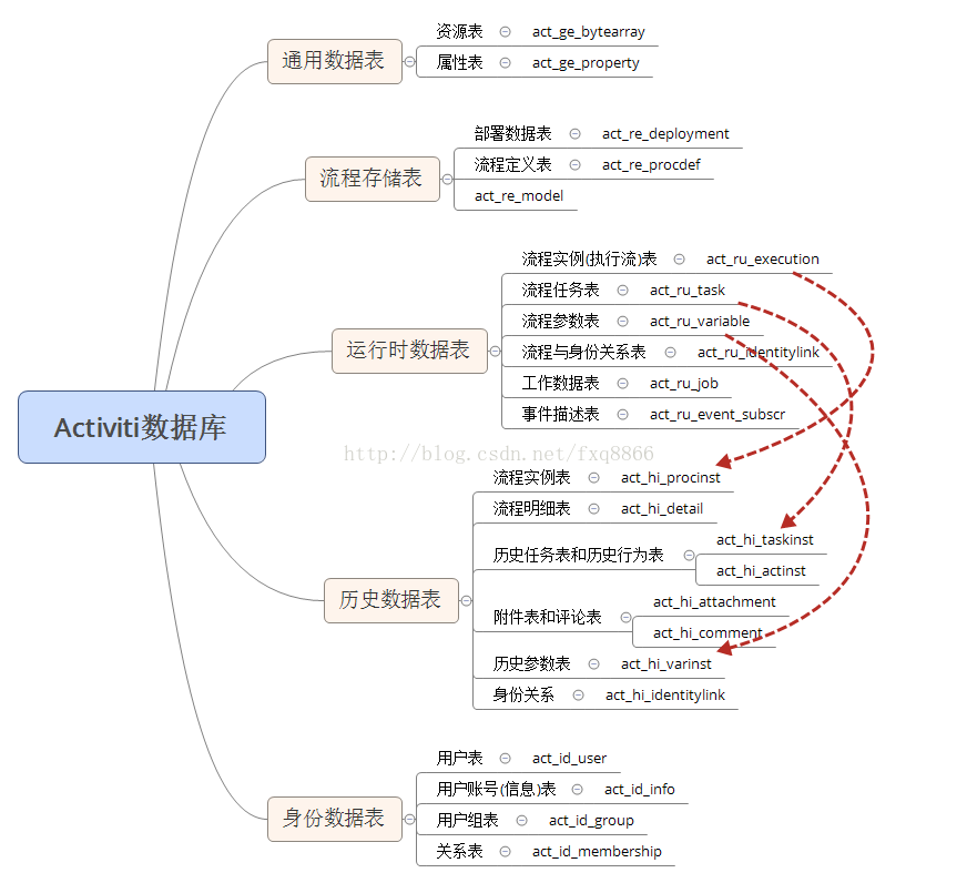Activiti 23张数据库表