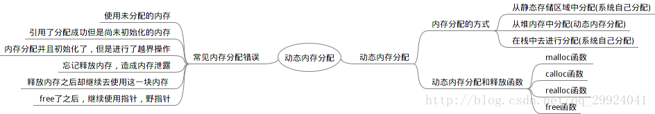 
			
				C语言中手把手教你动态内存分配			