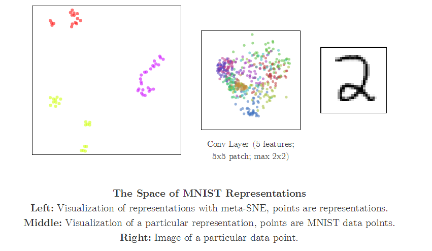 Visualizing Representations: Deep Learning and Human Beings 简单翻译（数据可视化：深度学习和人类）（未完）