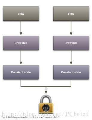 Android ConstantState共享