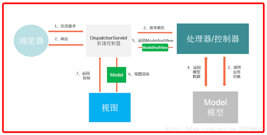 Spring MVC 框架图