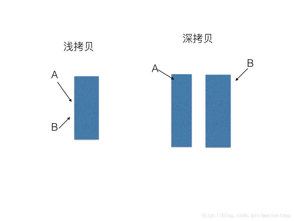 区别图