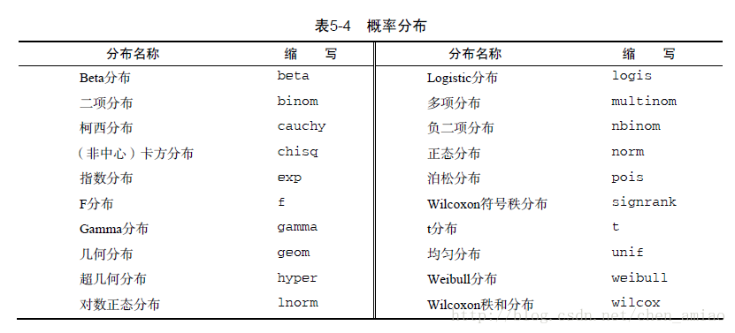 常见的概率函数