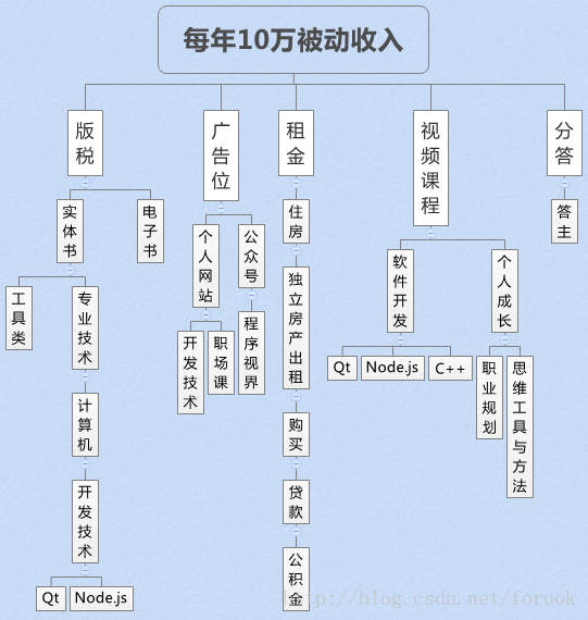 每年10万被动收入目标分解 | 进击