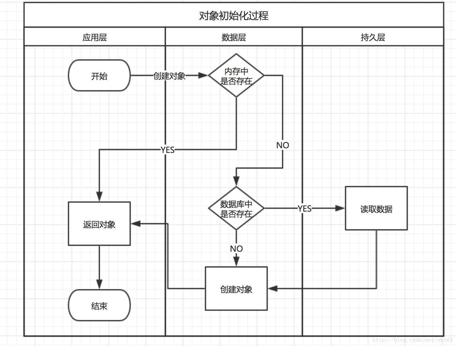 对象初始化过程