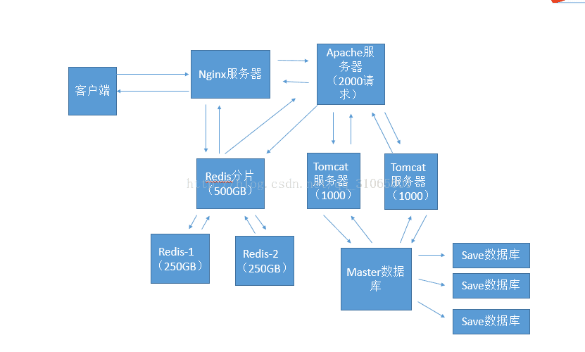 
			
				java高并发处理			