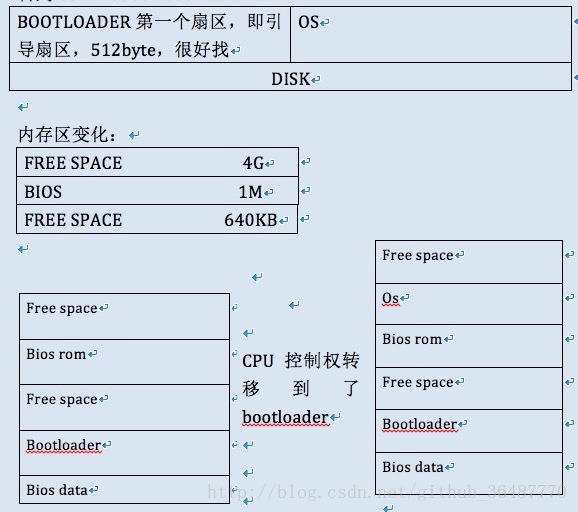 内存区都放的啥BOOTLOADER第一个扇区，即引导扇区，512byte