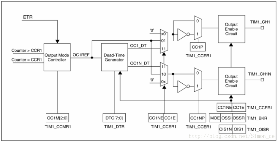 STM8S的TIM1 PWM设置（寄存器版本）