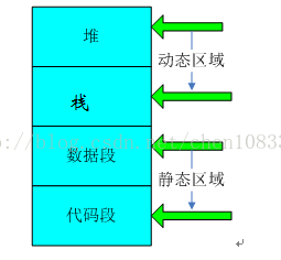 动态存储区、静态存储区、堆和栈的区别