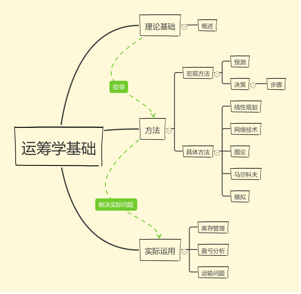 运筹学知识框架图图片