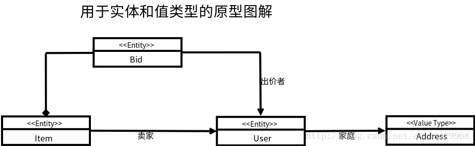 实体和值类型的原型图解