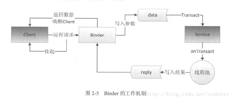 Binder工作机制