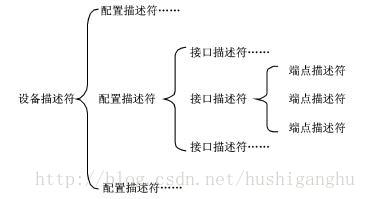 USB2.0协议标准描述符详解