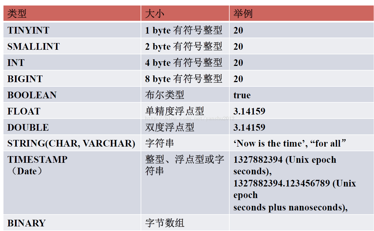 Hive 模式设计和语言规范 Rangeyan Csdn博客 Hive 规范